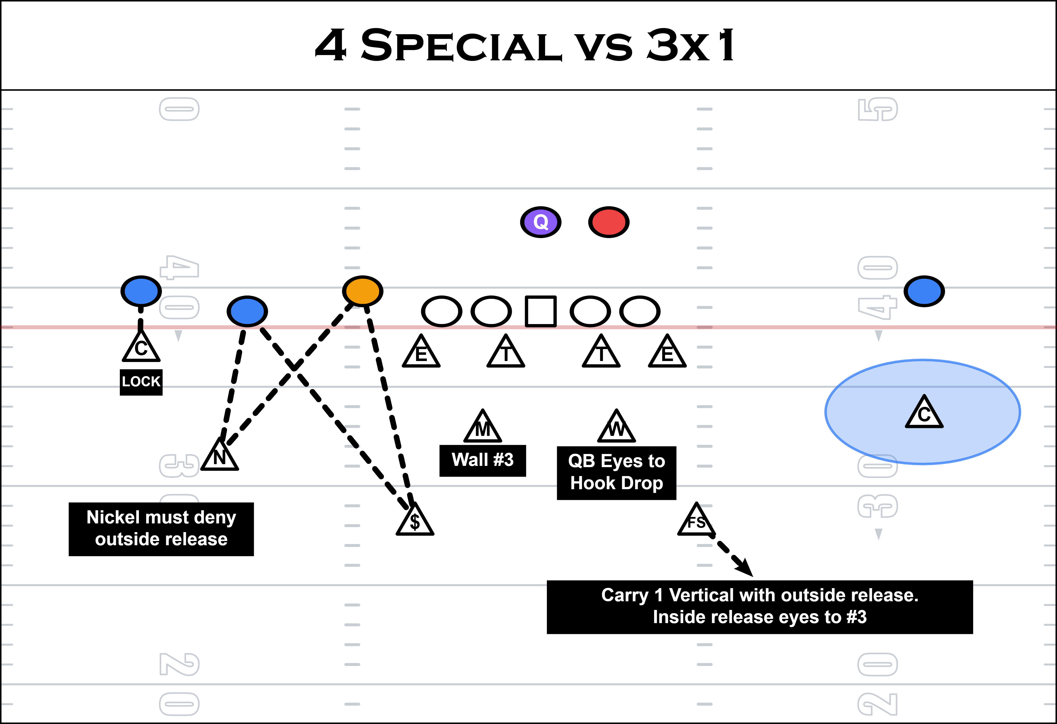 4 special vs 3x1 play diagram